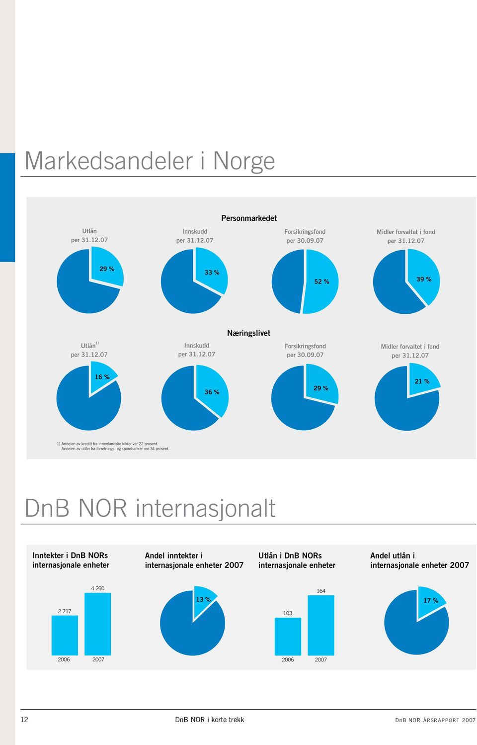 Andelen av utlån fra forretnings- og sparebanker var 34 prosent.