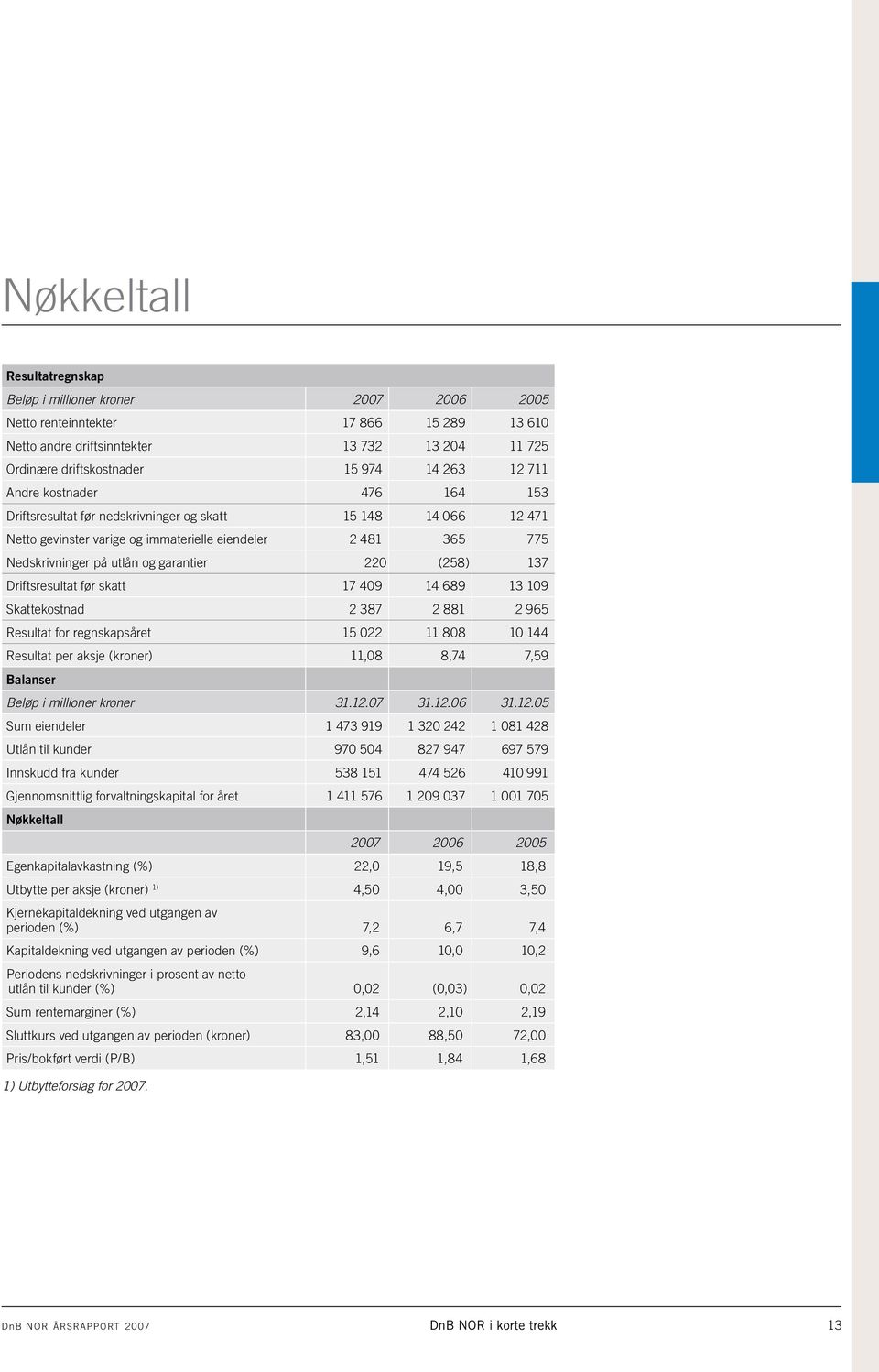 220 (258) 137 Driftsresultat før skatt 17 409 14 689 13 109 Skattekostnad 2 387 2 881 2 965 Resultat for regnskapsåret 15 022 11 808 10 144 Resultat per aksje (kroner) 11,08 8,74 7,59 Balanser Beløp