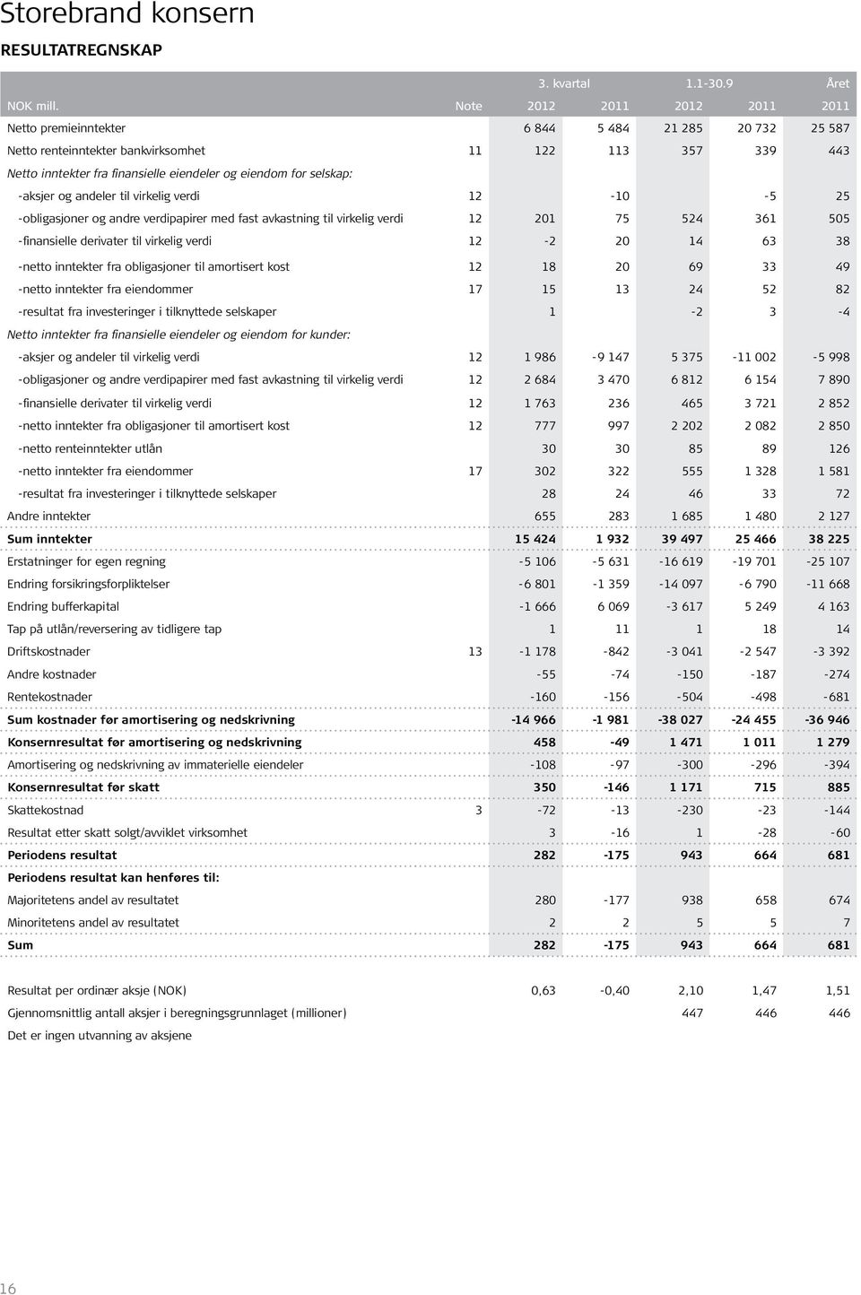 for selskap: -aksjer og andeler til virkelig verdi 12-10 -5 25 -obligasjoner og andre verdipapirer med fast avkastning til virkelig verdi 12 201 75 524 361 505 -finansielle derivater til virkelig