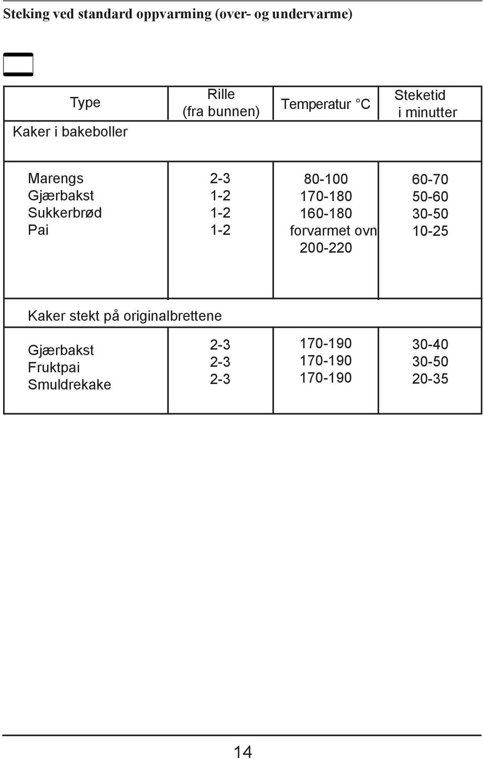 - - 80-00 70-80 60-80 forvarmet ovn 00-0 60-70 50-60 0-50 0-5 Kaker stekt på ori gi