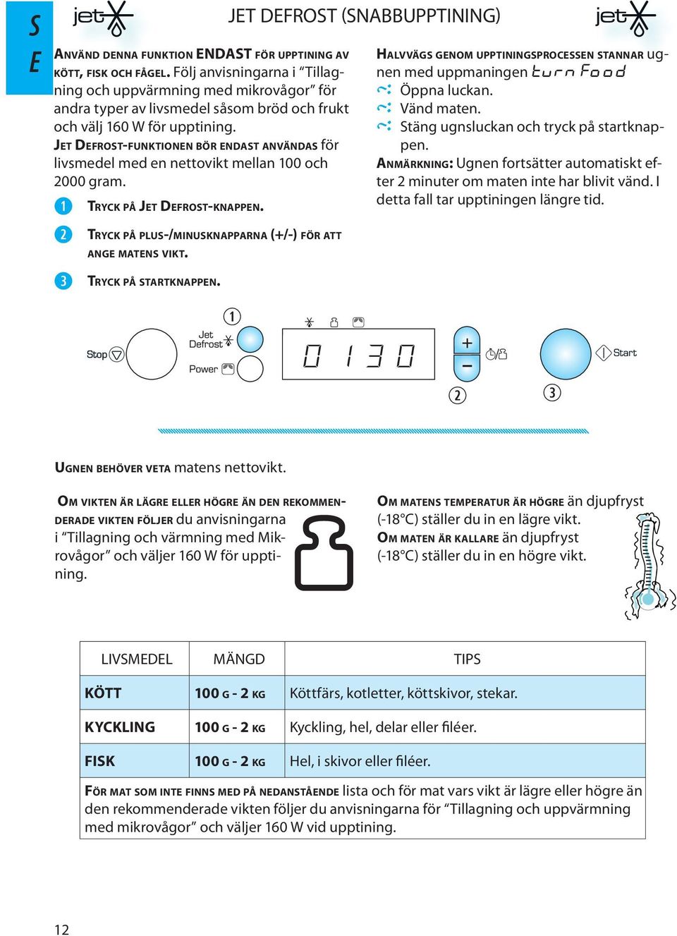 JET DEFROST-FUNKTIONEN BÖR ENDAST ANVÄNDAS för livsmedel med en nettovikt mellan 100 och 2000 gram. TRYCK PÅ JET DEFROST-KNAPPEN. TRYCK PÅ PLUS-/MINUSKNAPPARNA (+/-) FÖR ATT ANGE MATENS VIKT.