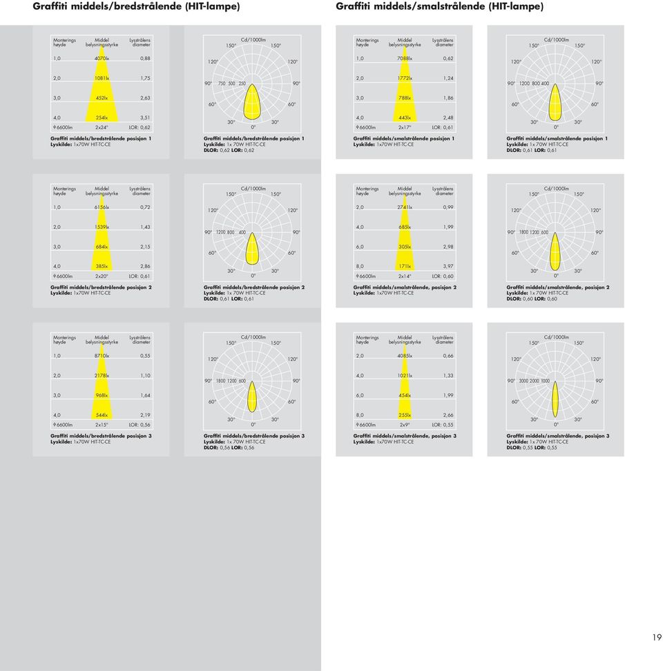 1 Graffiti middels/smalstrålende posisjon 1 Lyskilde: 1x70W HIT-TC-CE Lyskilde: 1x 70W HIT-TC-CE Lyskilde: 1x70W HIT-TC-CE Lyskilde: 1x 70W HIT-TC-CE DLOR: 0,62 LOR: 0,62 DLOR: 0,61 LOR: 0,61 1,0