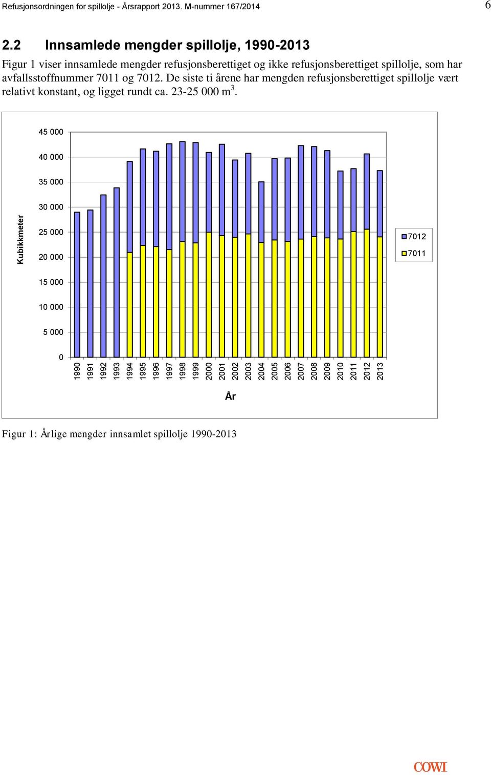 2 Innsamlede mengder spillolje, 1990-2013 Figur 1 viser innsamlede mengder refusjonsberettiget og ikke refusjonsberettiget spillolje, som har