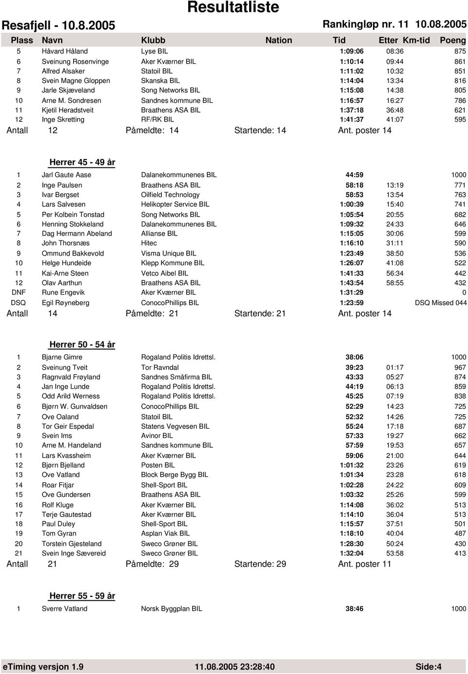 25 5 Håvard Håland Lyse BIL 1:9:6 8:36 875 6 Sveinung Rosenvinge Aker Kværner BIL 1:1:14 9:44 861 7 Alfred Alsaker Statoil BIL 1:11:2 1:32 851 8 Svein Magne Gloppen Skanska BIL 1:14:4 13:34 816 9