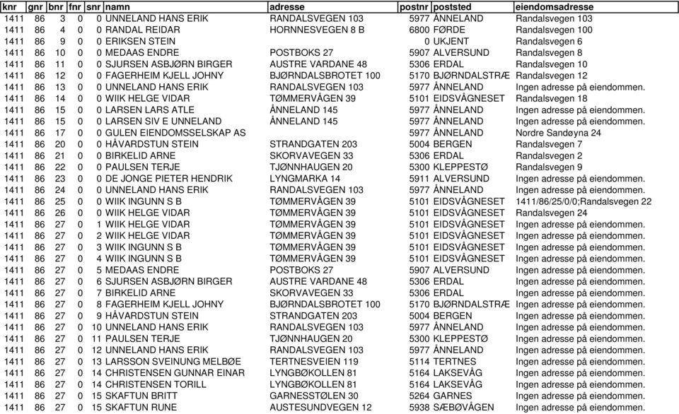 48 5306 ERDAL Randalsvegen 10 1411 86 12 0 0 FAGERHEIM KJELL JOHNY BJØRNDALSBROTET 100 5170 BJØRNDALSTRÆ Randalsvegen 12 1411 86 13 0 0 UNNELAND HANS ERIK RANDALSVEGEN 103 5977 ÅNNELAND Ingen adresse