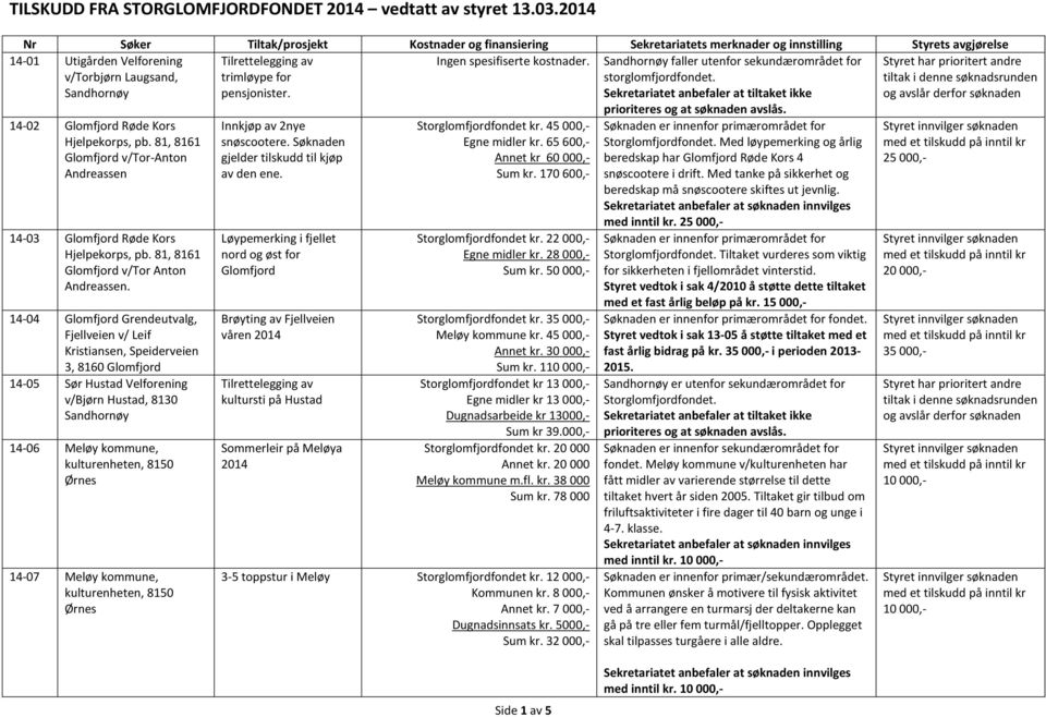 pensjonister. Ingen spesifiserte kostnader. faller utenfor sekundærområdet for storglomfjord Sekretariatet anbefaler at tiltaket ikke prioriteres 14-02 Glomfjord Røde Kors Hjelpekorps, pb.