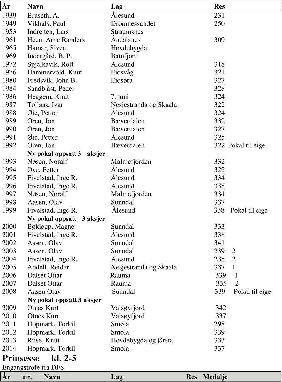 juni 324 1987 Tollaas, Ivar Nesjestranda og Skaala 322 1988 Øie, Petter Ålesund 324 1989 Oren, Jon Bæverdalen 332 1990 Oren, Jon Bæverdalen 327 1991 Øie, Petter Ålesund 325 1992 Oren, Jon Bæverdalen