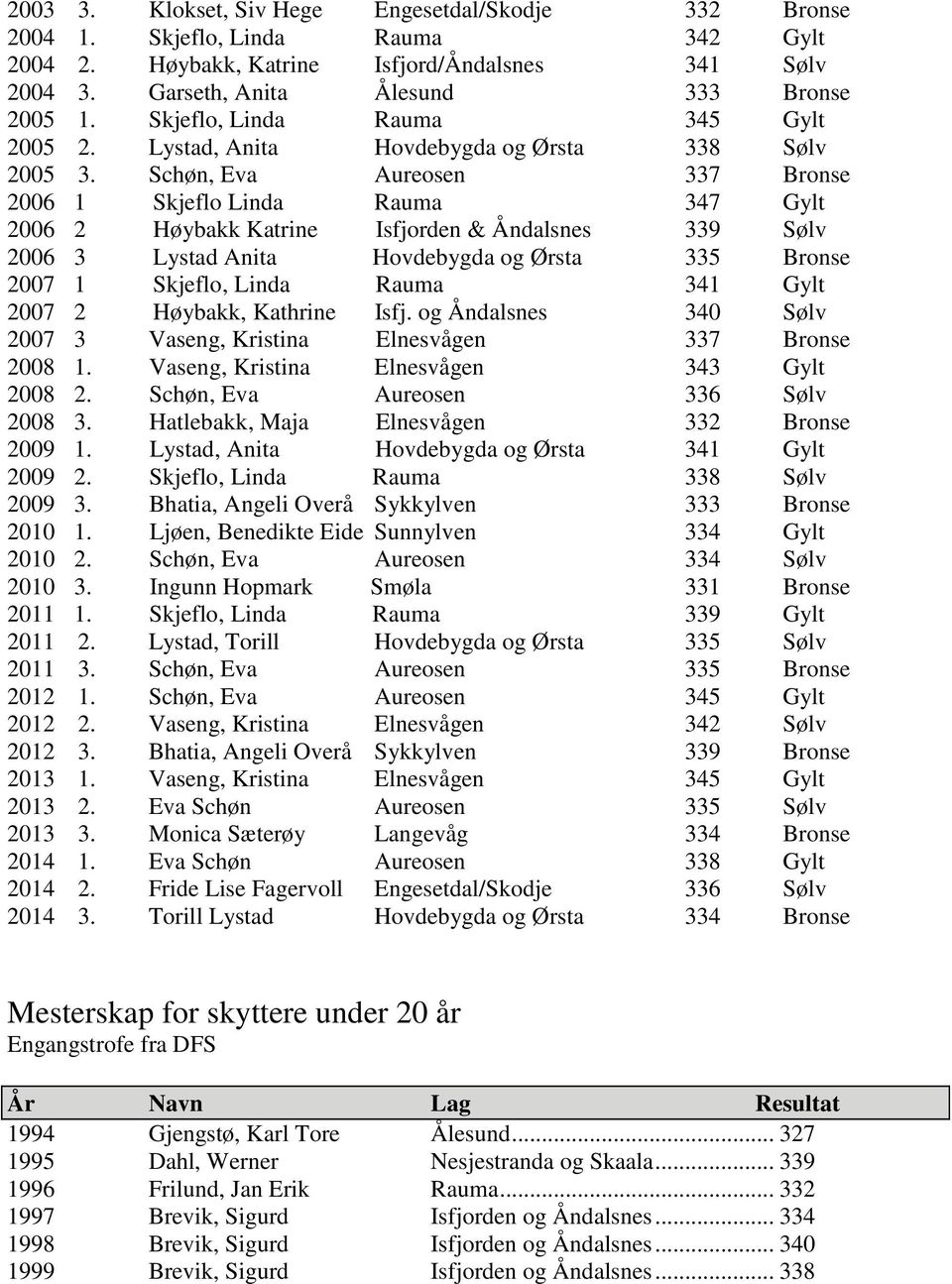 Schøn, Eva Aureosen 337 Bronse 2006 1 Skjeflo Linda Rauma 347 Gylt 2006 2 Høybakk Katrine Isfjorden & Åndalsnes 339 Sølv 2006 3 Lystad Anita Hovdebygda og Ørsta 335 Bronse 2007 1 Skjeflo, Linda Rauma