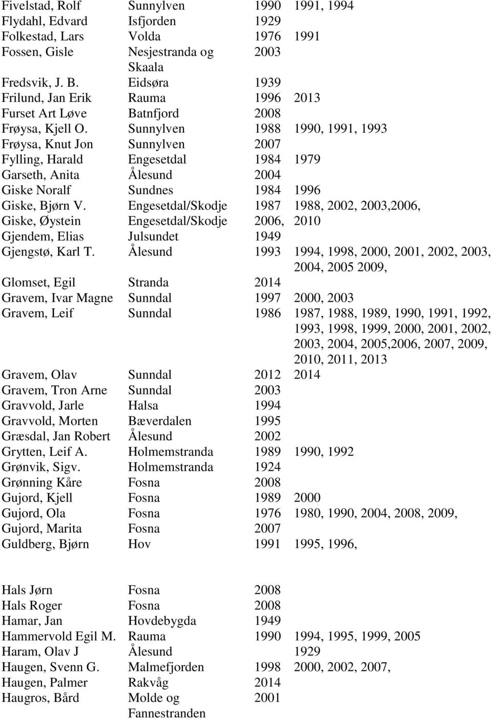 Sunnylven 1988 1990, 1991, 1993 Frøysa, Knut Jon Sunnylven 2007 Fylling, Harald Engesetdal 1984 Garseth, Anita Ålesund 2004 Giske Noralf Sundnes 1984 1996 Giske, Bjørn V.