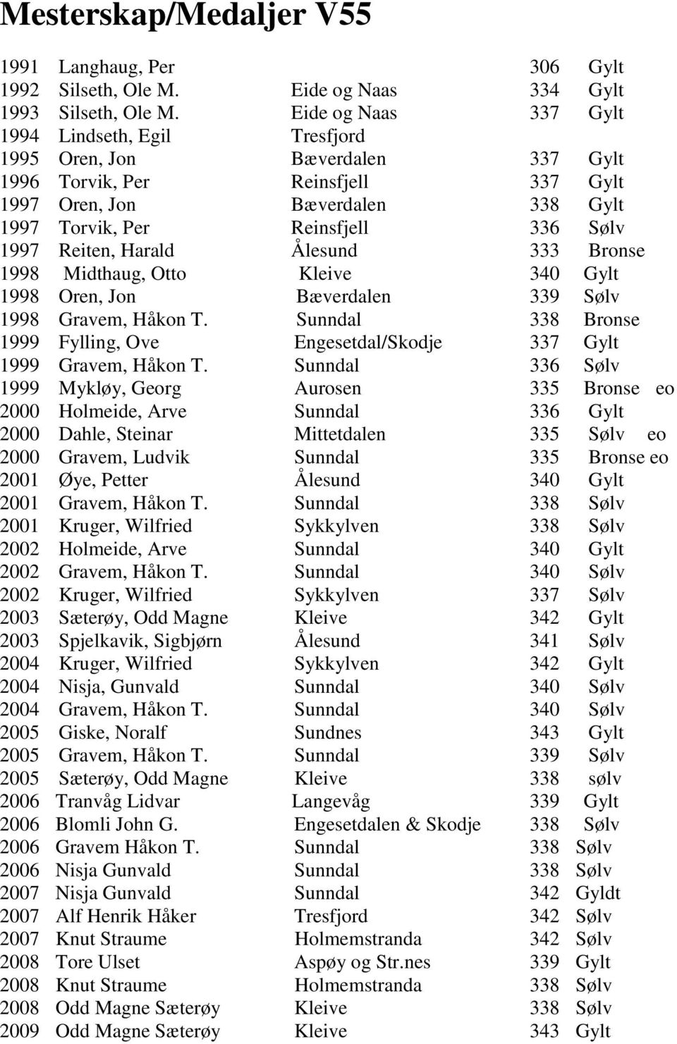 1997 Reiten, Harald Ålesund 333 Bronse 1998 Midthaug, Otto Kleive 340 Gylt 1998 Oren, Jon Bæverdalen 339 Sølv 1998 Gravem, Håkon T.