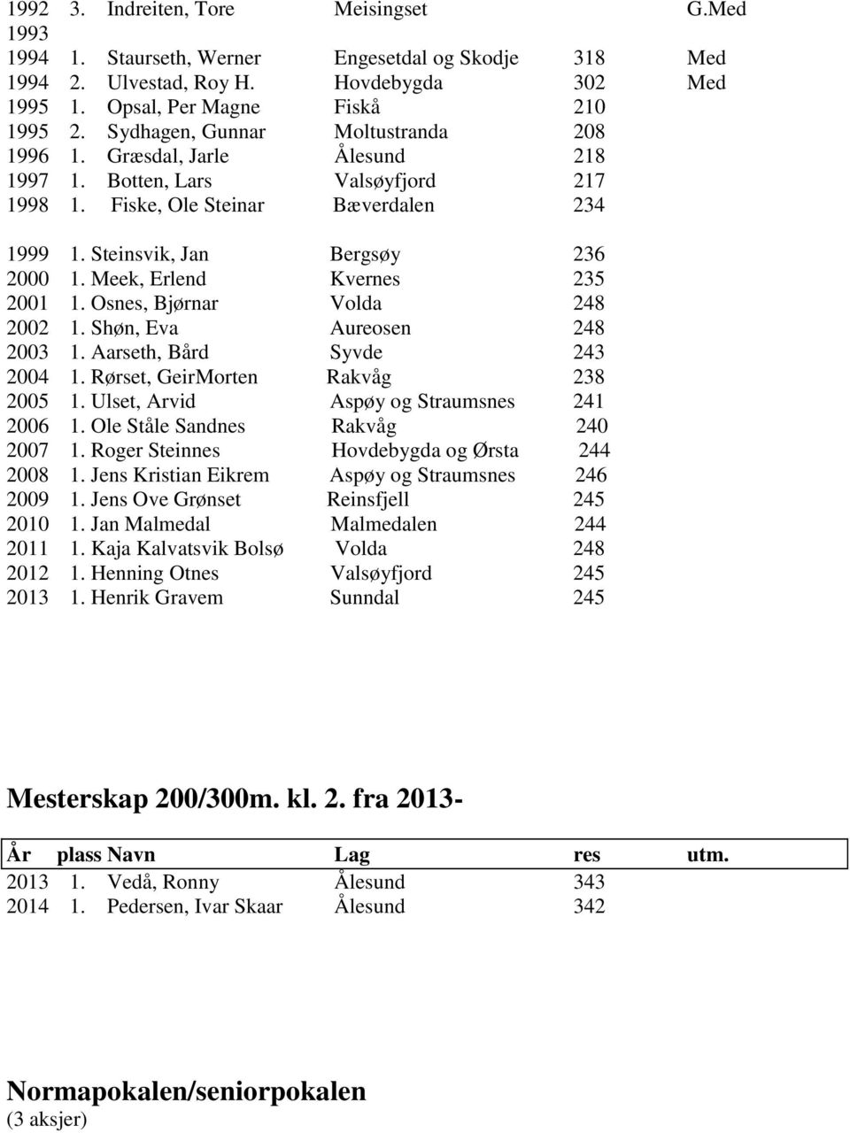 Meek, Erlend Kvernes 235 2001 1. Osnes, Bjørnar Volda 248 2002 1. Shøn, Eva Aureosen 248 2003 1. Aarseth, Bård Syvde 243 2004 1. Rørset, Geir Morten Rakvåg 238 2005 1.