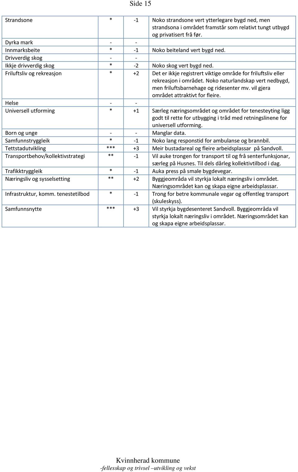 Friluftsliv og rekreasjon * +2 Det er ikkje registrert viktige område for friluftsliv eller rekreasjon i området. Noko naturlandskap vert nedbygd, men friluftsbarnehage og ridesenter mv.