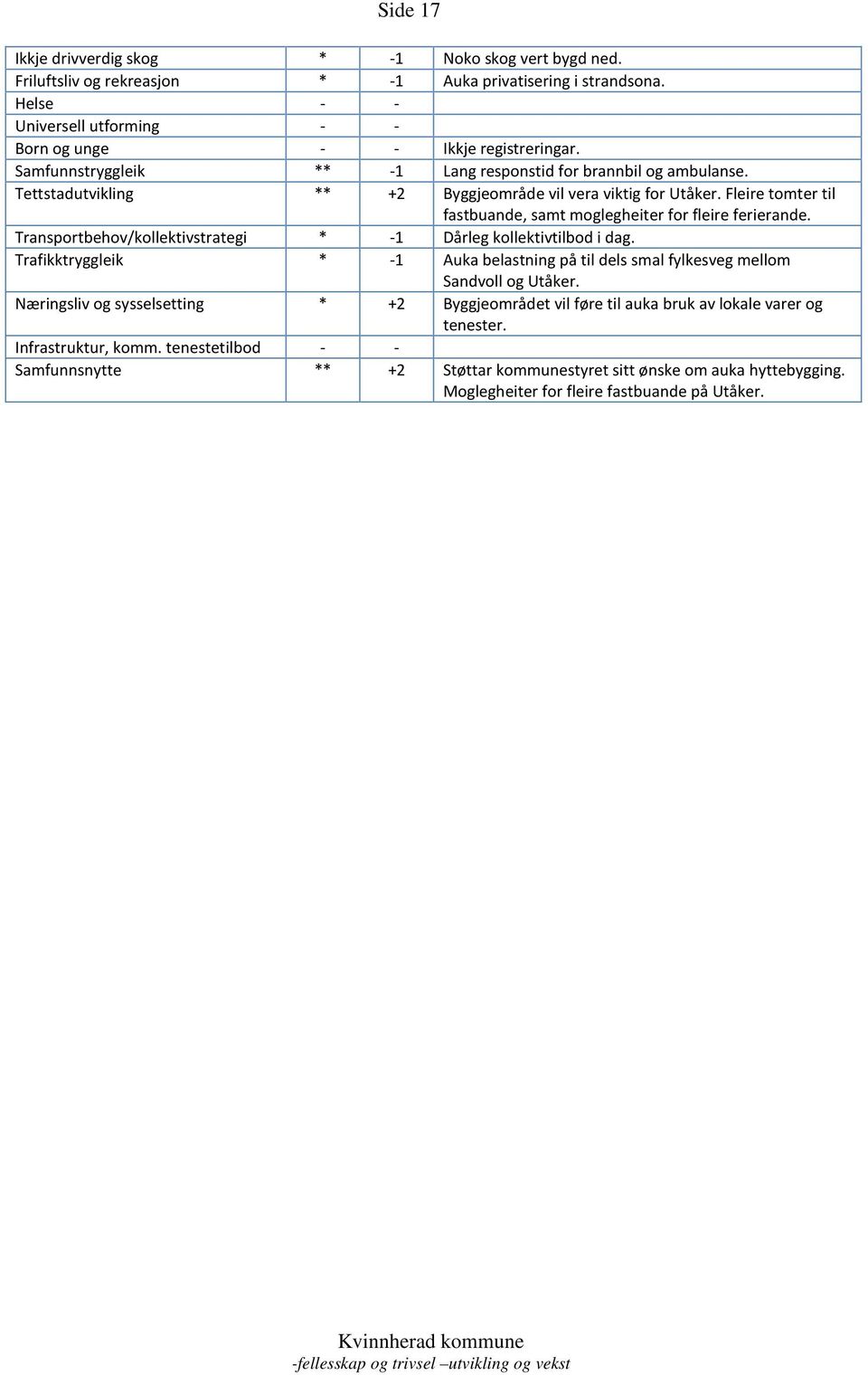 Fleire tomter til fastbuande, samt moglegheiter for fleire ferierande. Transportbehov/kollektivstrategi * -1 Dårleg kollektivtilbod i dag.