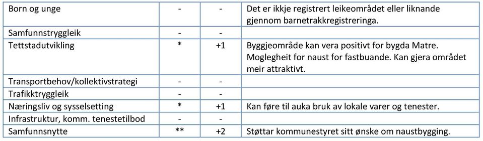 Kan gjera området meir attraktivt.