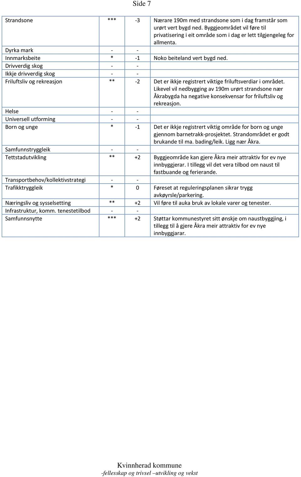 Likevel vil nedbygging av 190m urørt strandsone nær Åkrabygda ha negative konsekvensar for friluftsliv og rekreasjon.