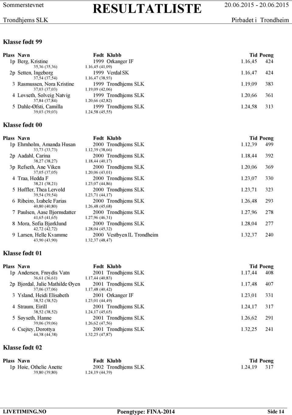 24,58 313 39,03 (39,03) 1.24,58 (45,55) Klasse født 00 1p Ehrnholm, Amanda Husan 2000 1.12,39 499 33,73 (33,73) 1.12,39 (38,66) 2p Aadahl, Carina 2000 1.18,44 392 38,27 (38,27) 1.