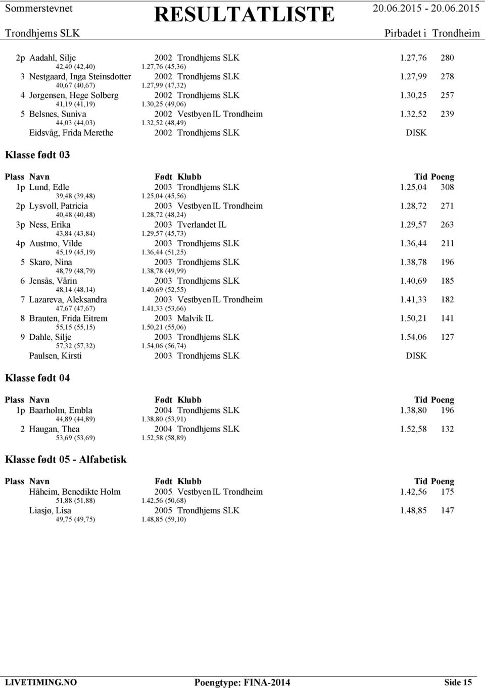 25,04 308 39,48 (39,48) 1.25,04 (45,56) 2p Lysvoll, Patricia 2003 Vestbyen IL Trondheim 1.28,72 271 40,48 (40,48) 1.28,72 (48,24) 3p Ness, Erika 2003 Tverlandet IL 1.29,57 263 43,84 (43,84) 1.