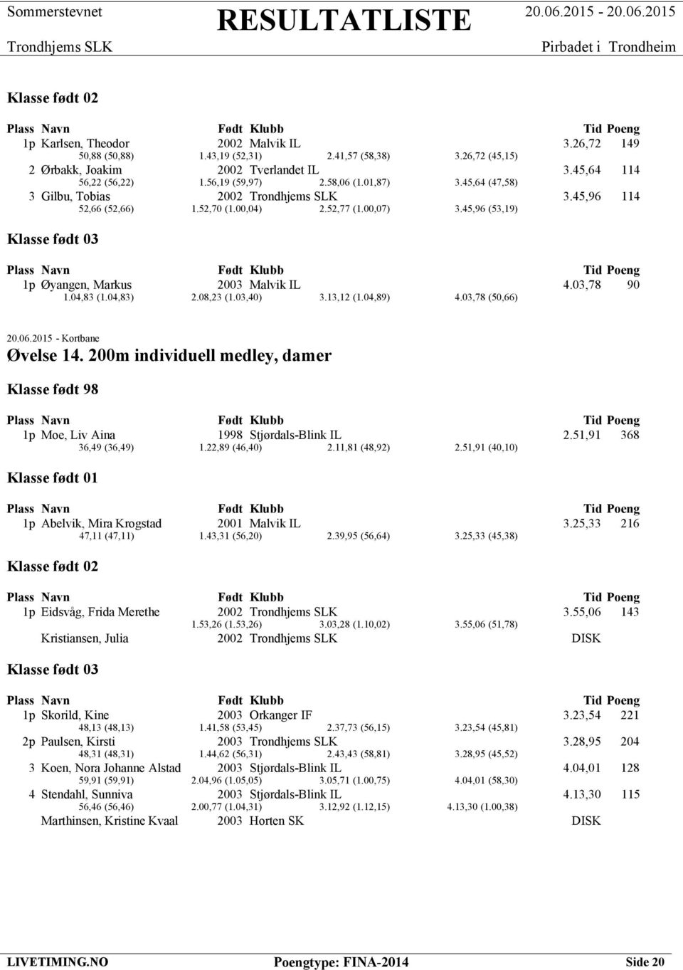 03,40) 3.13,12 (1.04,89) 4.03,78 (50,66) Øvelse 14. 200m individuell medley, damer Klasse født 98 1p Moe, Liv Aina 1998 Stjørdals-Blink IL 2.51,91 368 36,49 (36,49) 1.22,89 (46,40) 2.11,81 (48,92) 2.