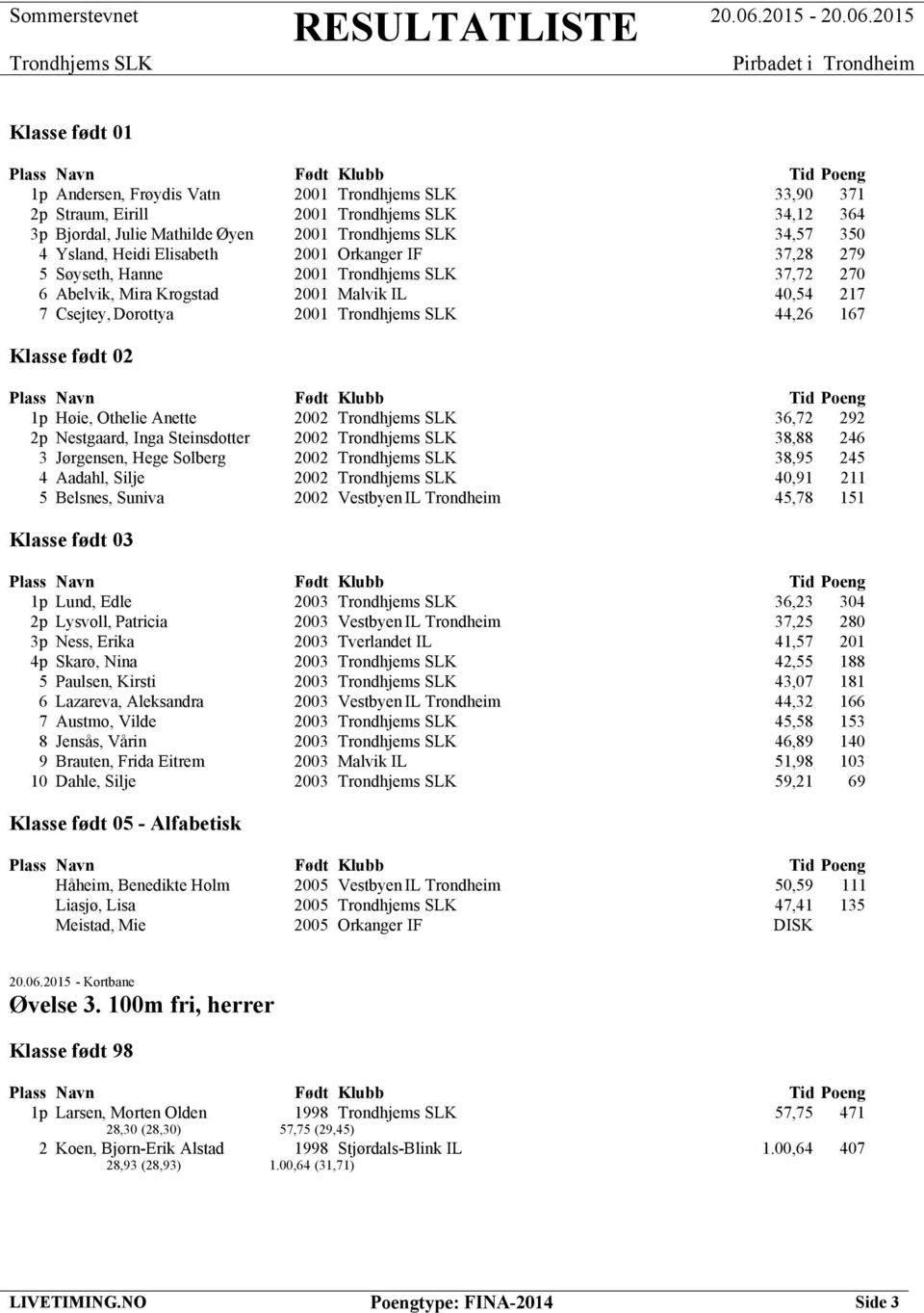 Solberg 2002 38,95 245 4 Aadahl, Silje 2002 40,91 211 5 Belsnes, Suniva 2002 Vestbyen IL Trondheim 45,78 151 1p Lund, Edle 2003 36,23 304 2p Lysvoll, Patricia 2003 Vestbyen IL Trondheim 37,25 280 3p