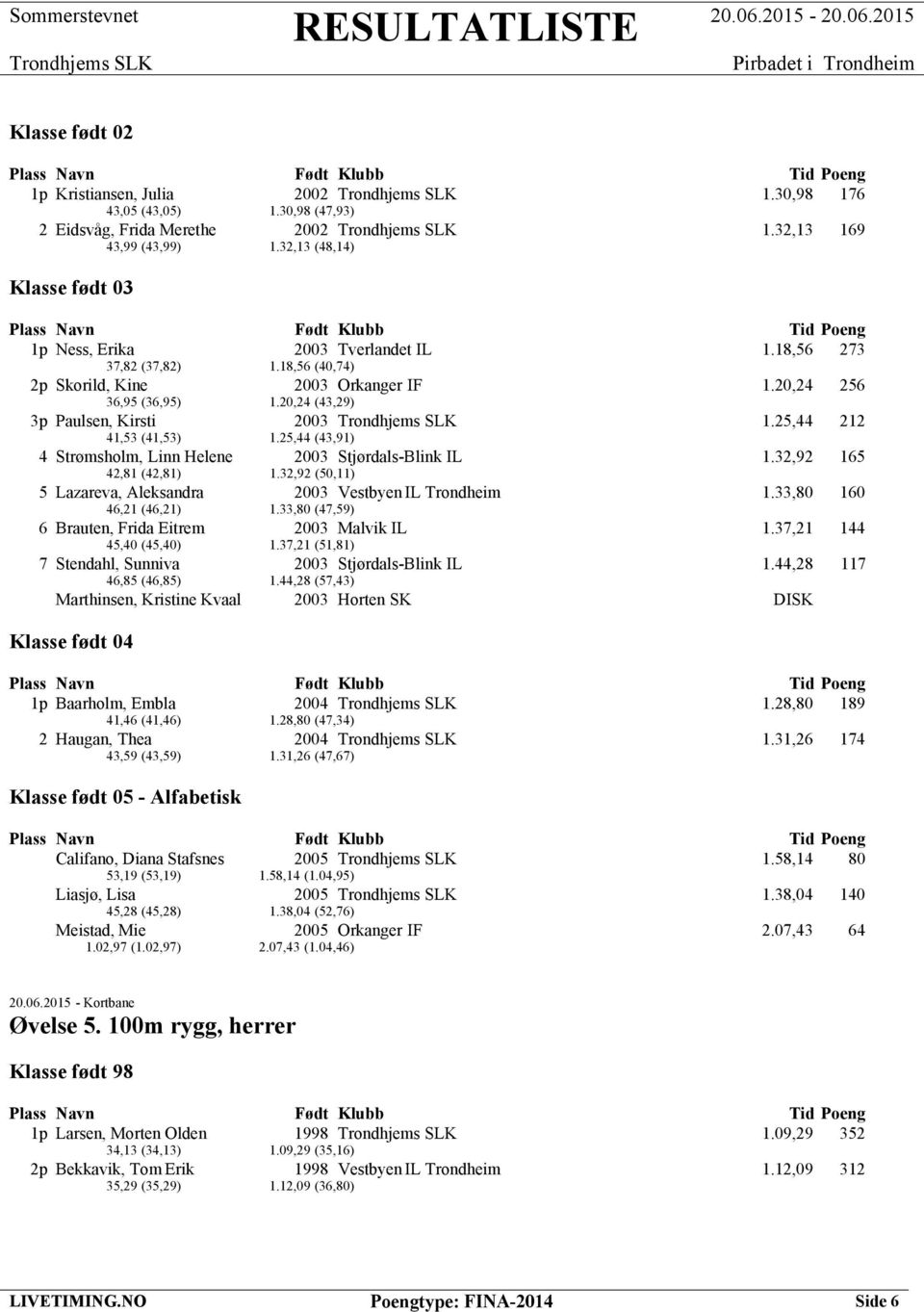 25,44 (43,91) 4 Strømsholm, Linn Helene 2003 Stjørdals-Blink IL 1.32,92 165 42,81 (42,81) 1.32,92 (50,11) 5 Lazareva, Aleksandra 2003 Vestbyen IL Trondheim 1.33,80 160 46,21 (46,21) 1.