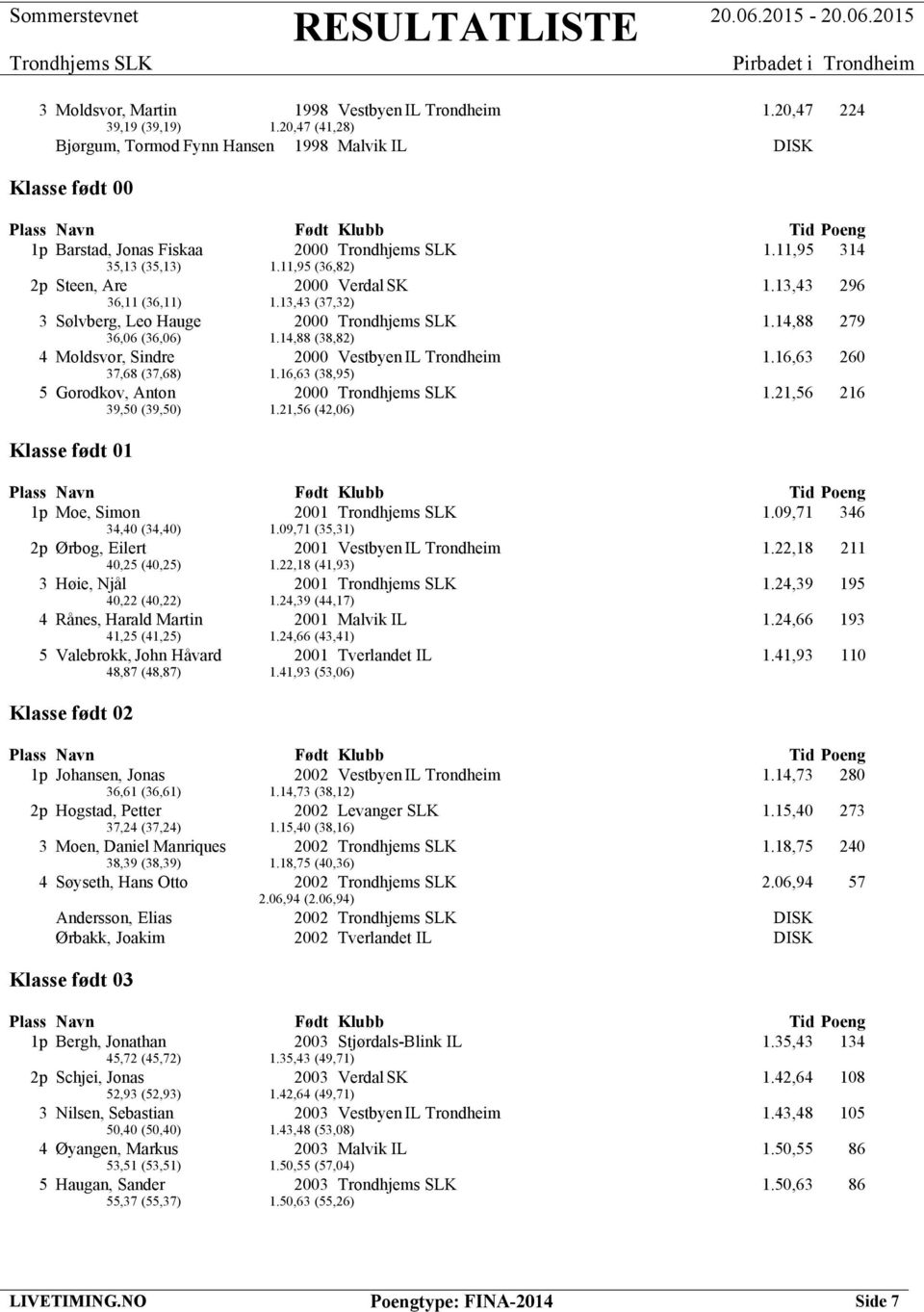 14,88 (38,82) 4 Moldsvor, Sindre 2000 Vestbyen IL Trondheim 1.16,63 260 37,68 (37,68) 1.16,63 (38,95) 5 Gorodkov, Anton 2000 1.21,56 216 39,50 (39,50) 1.21,56 (42,06) 1p Moe, Simon 2001 1.