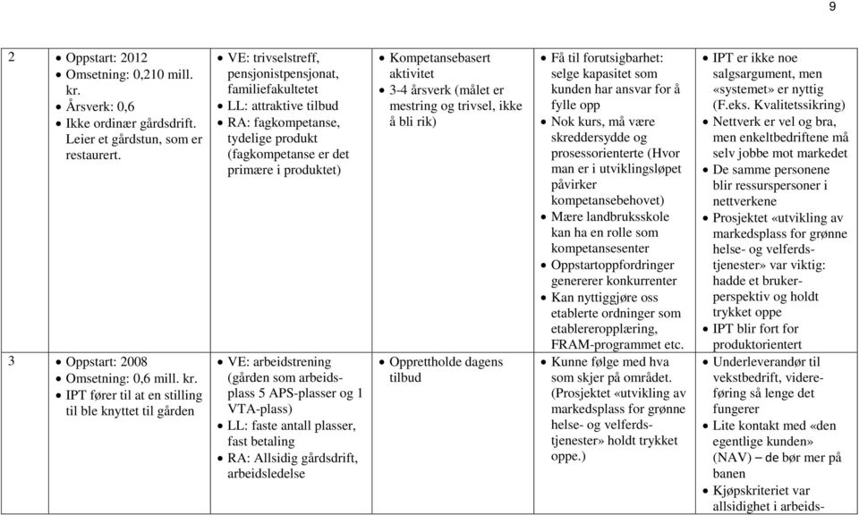 IPT fører til at en stilling til ble knyttet til gården VE: trivselstreff, pensjonistpensjonat, familiefakultetet LL: attraktive tilbud RA: fagkompetanse, tydelige produkt (fagkompetanse er det