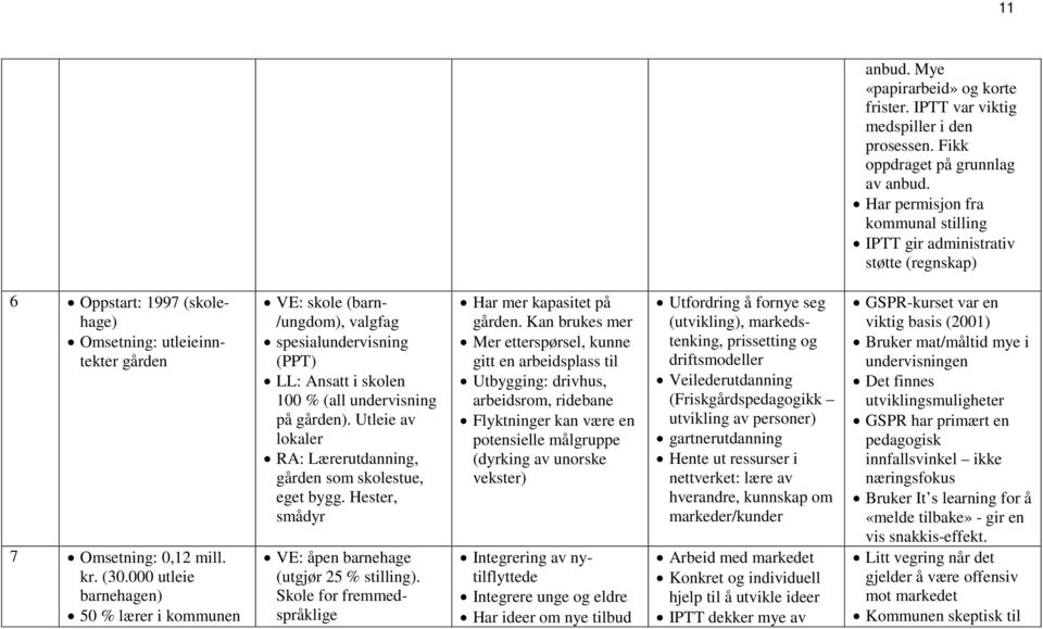 000 utleie barnehagen) 50 % lærer i kommunen VE: skole (barn- /ungdom), valgfag spesialundervisning (PPT) LL: Ansatt i skolen 100 % (all undervisning på gården).