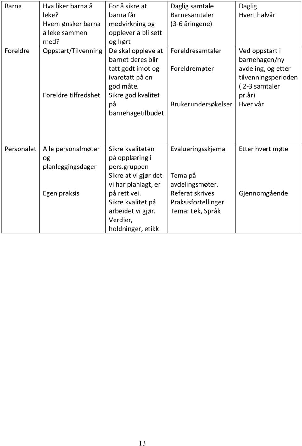 Sikre god kvalitet på barnehagetilbudet Daglig samtale Barnesamtaler (3-6 åringene) Foreldresamtaler Foreldremøter Brukerundersøkelser Daglig Hvert halvår Ved oppstart i barnehagen/ny avdeling, og