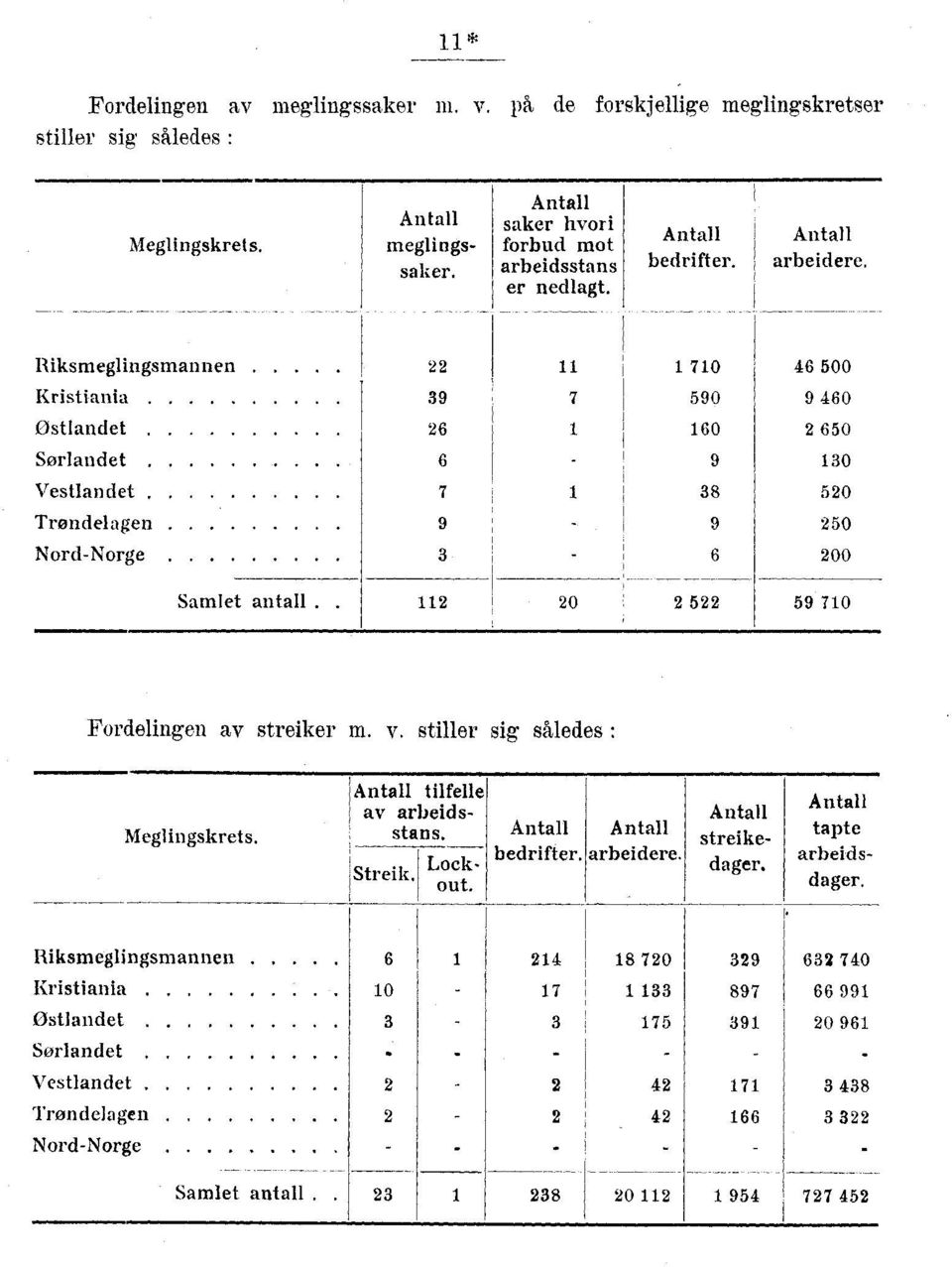 Riksmeglingsmannen 70 46 500 Kristiania 9 7 590 9 460 Østlandet 6 60 650 Sørlandet 6 9 0 Vestlandet 7 50 Trøndelagen 9 9 50 Nord-Norge 6 00 Samlet antall.