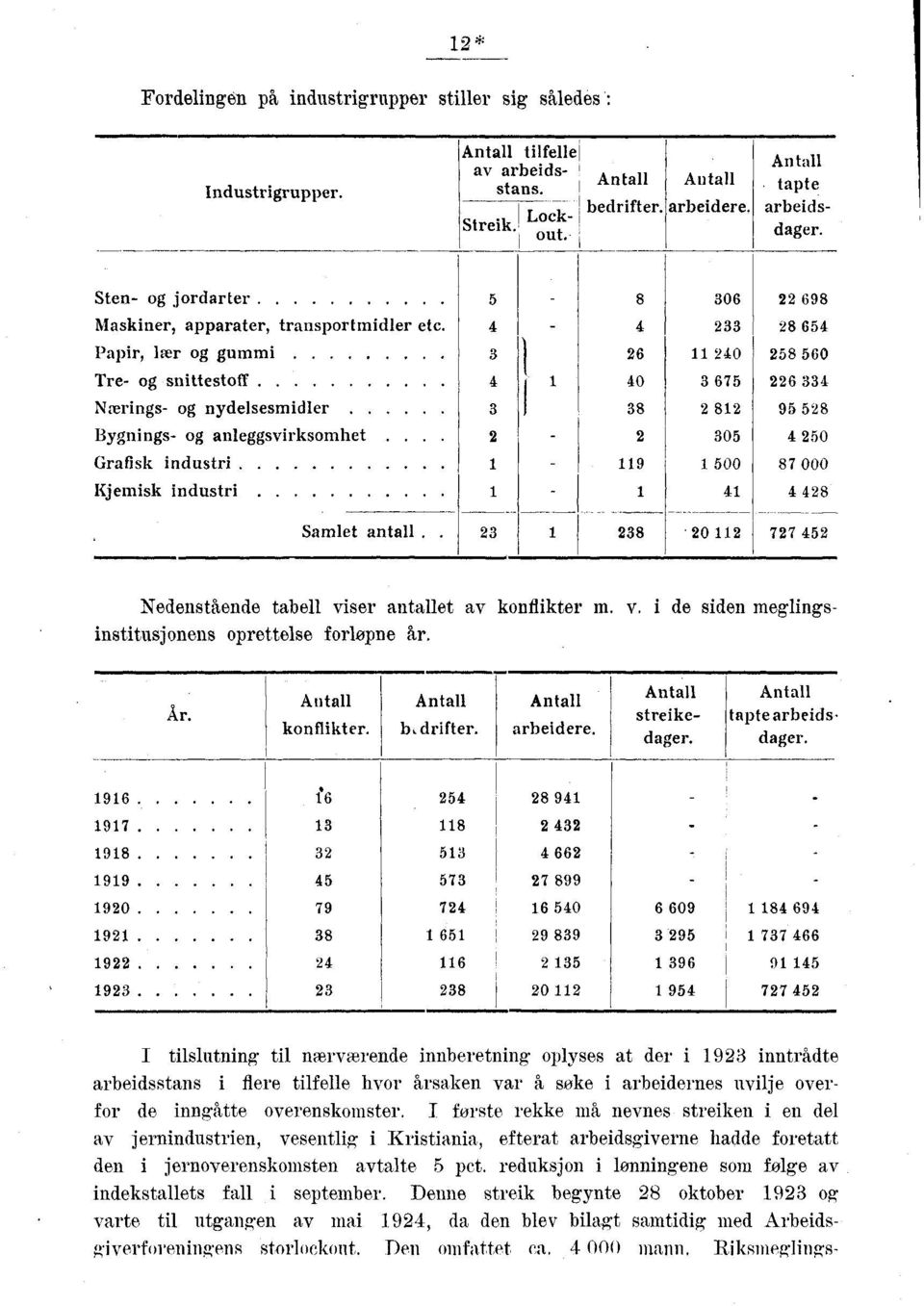 95 5 Bygnings- og anleggsvirksomhet 05 4 50 Grafisk industri 9 500 7 000 Kjemisk industri 4 4 4 Samlet antall.. 0 77 45 Nedensthende tabell viser antallet av konflikter m. v. i de siden meglingsinstitu.