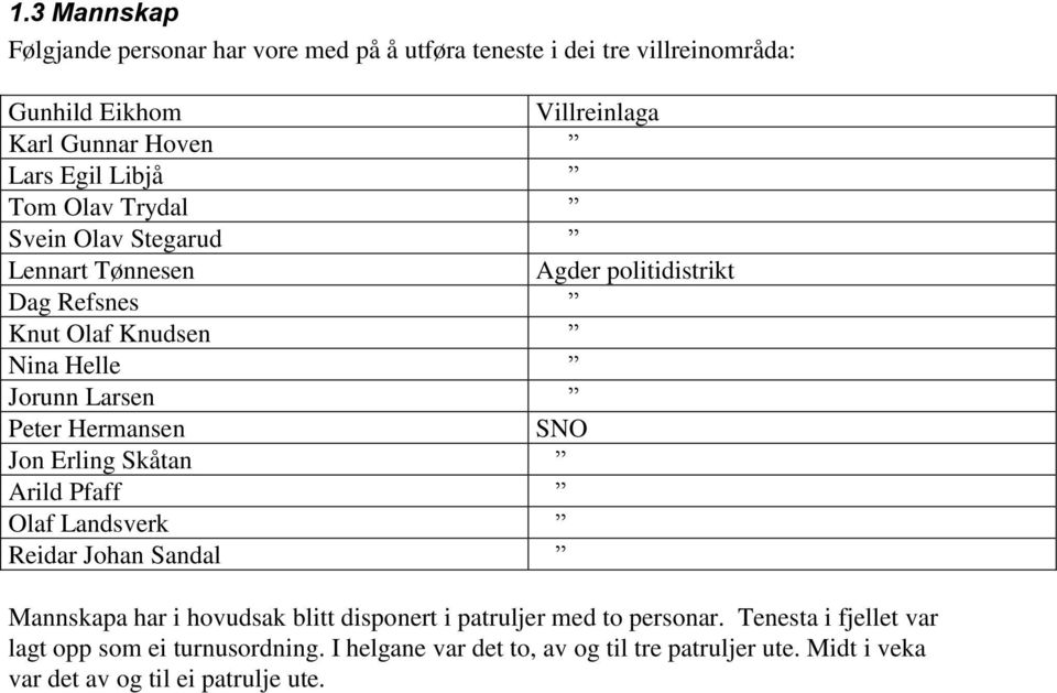 Hermansen SNO Jon Erling Skåtan Arild Pfaff Olaf Landsverk Reidar Johan Sandal Mannskapa har i hovudsak blitt disponert i patruljer med to