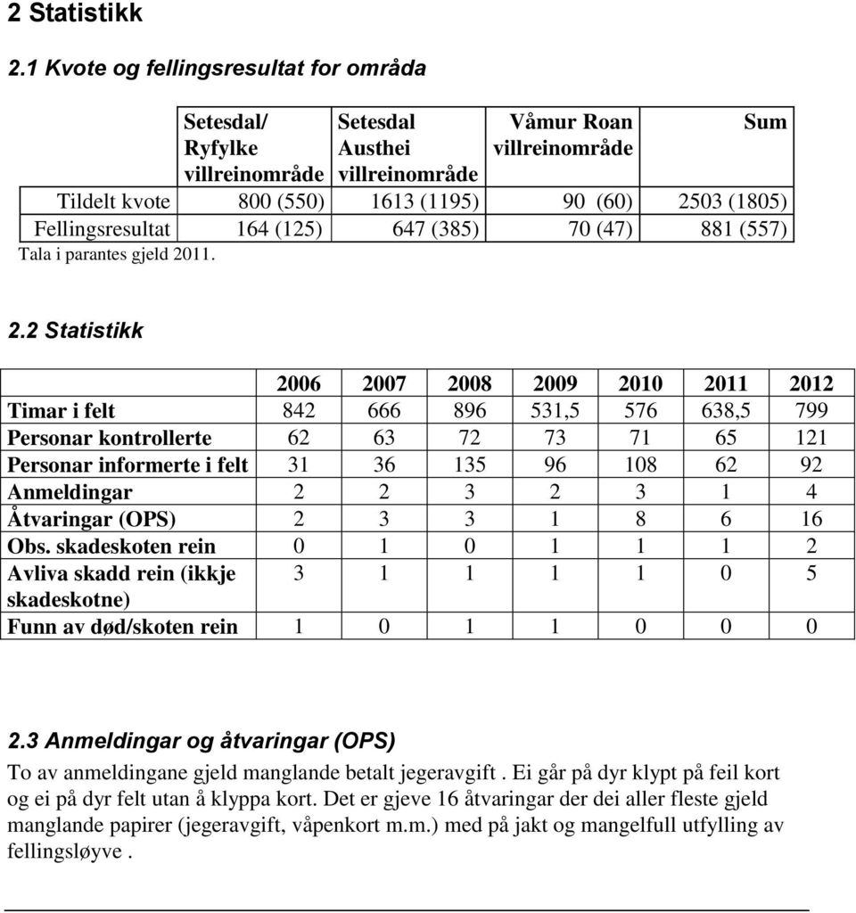 Fellingsresultat 164 (125) 647 (385) 70 (47) 881 (557) Tala i parantes gjeld 20