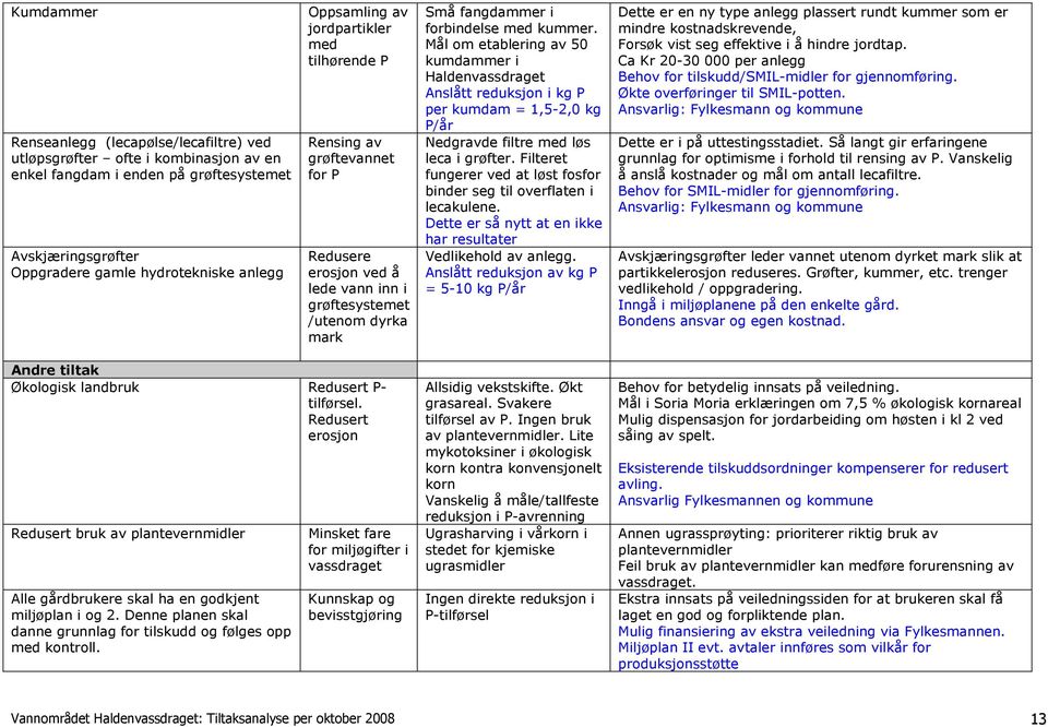 Mål om etablering av 50 kumdammer i Haldenvassdraget Anslått reduksjon i kg P per kumdam = 1,5-2,0 kg P/år Nedgravde filtre med løs leca i grøfter.