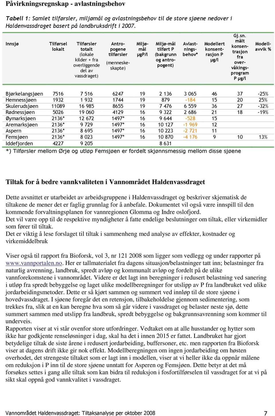 Avlastningsbehov* Modellert konsentrasjon P µg/l Gj.sn.