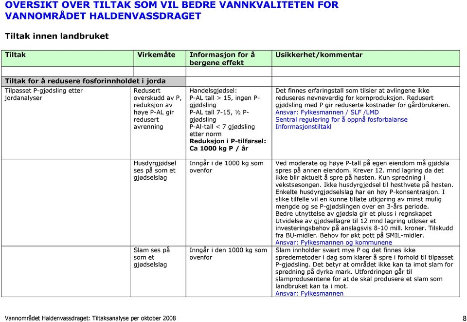 gjødselslag Handelsgjødsel: P-AL tall > 15, ingen P- gjødsling P-AL tall 7-15, ½ P- gjødsling P-Al-tall < 7 gjødsling etter norm Reduksjon i P-tilførsel: Ca 1000 kg P / år Inngår i de 1000 kg som