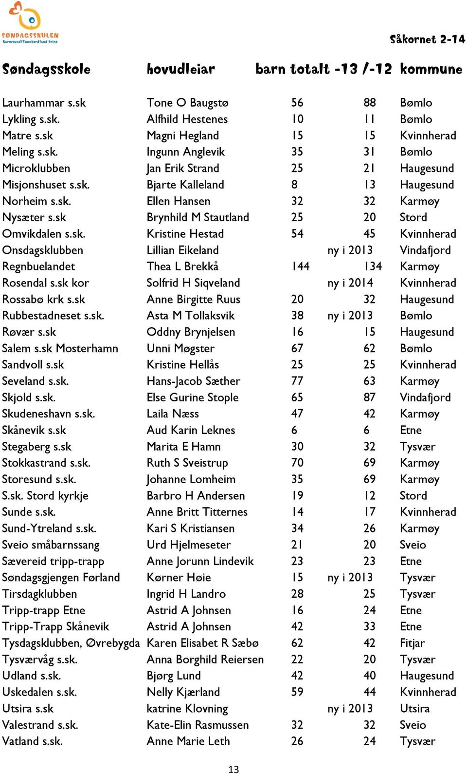 sk Brynhild M Stautland 25 20 Stord Omvikdalen s.sk. Kristine Hestad 54 45 Kvinnherad Onsdagsklubben Lillian Eikeland ny i 2013 Vindafjord Regnbuelandet Thea L Brekkå 144 134 Karmøy Rosendal s.