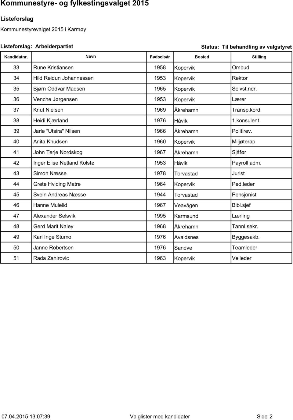 36 Venche Jørgensen 1953 Kopervik Lærer 37 Knut Nielsen 1969 Åkrehamn Transp.kord. 38 Heidi Kjærland 1976 Håvik 1.konsulent 39 Jarle "Utsira" Nilsen 1966 Åkrehamn Politirev.