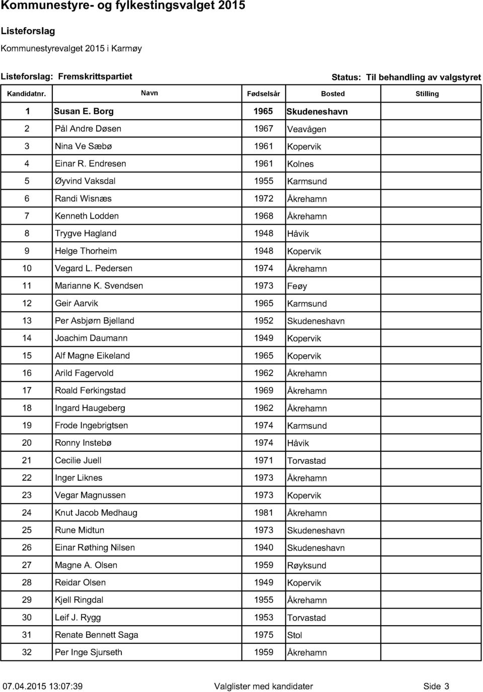 Endresen 1961 Kolnes 5 Øyvind Vaksdal 1955 Karmsund 6 Randi Wisnæs 1972 Åkrehamn 7 Kenneth Lodden 1968 Åkrehamn 8 Trygve Hagland 1948 Håvik 9 Helge Thorheim 1948 Kopervik 10 Vegard L.