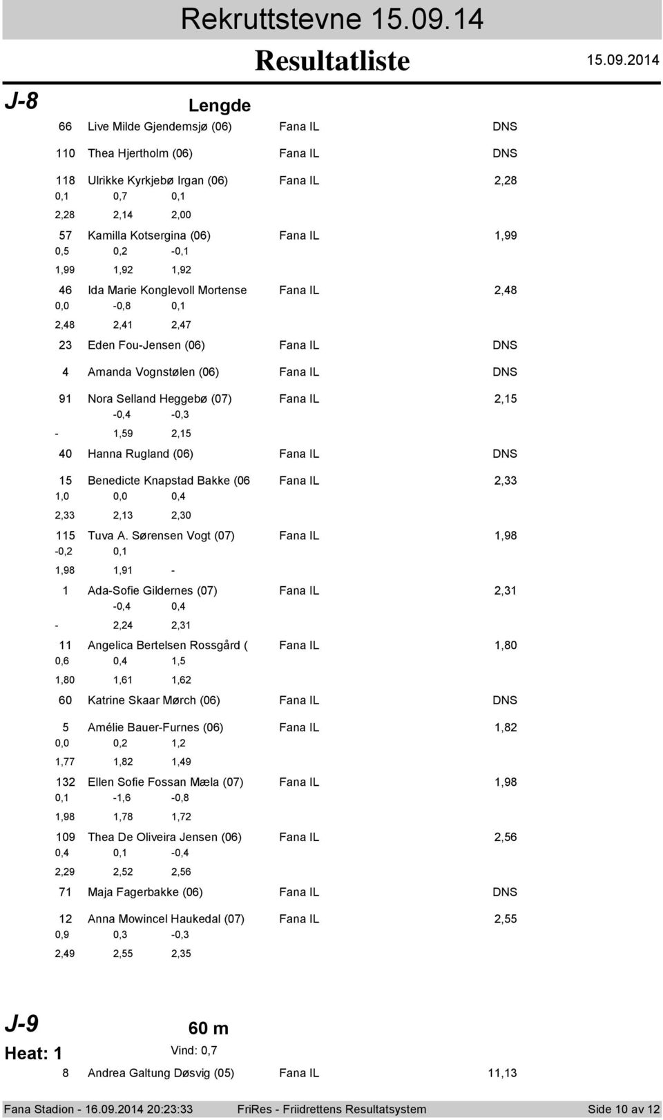 (07) Fana IL 2,15 0,4 0,3 1,59 2,15 40 Hanna Rugland (06) Fana IL DNS 15 Benedicte Knapstad Bakke (06 Fana IL 2,33 1,0 0,0 0,4 2,33 2,13 2,30 115 Tuva A.