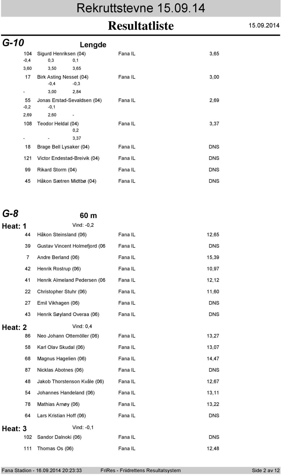 60 m Heat: 1 Heat: 2 Heat: 3 Vind: 0,2 44 Håkon Steinsland (06) Fana IL 12,65 39 Gustav Vincent Holmefjord (06 Fana IL DNS 7 Andre Berland (06) Fana IL 15,39 42 Henrik Rostrup (06) Fana IL 10,97 41