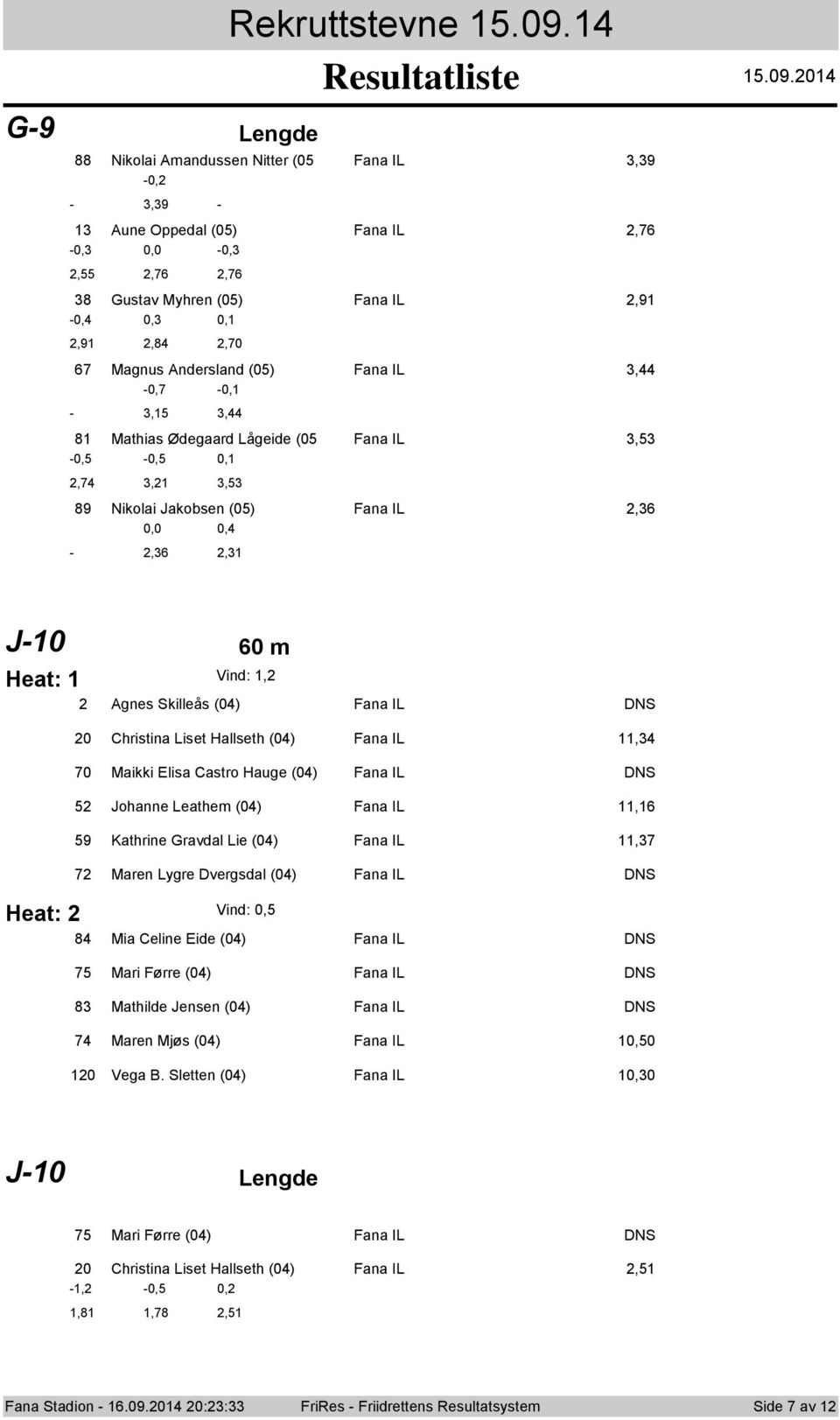 Vind: 1,2 2 Agnes Skilleås (04) Fana IL DNS 20 Christina Liset Hallseth (04) Fana IL 11,34 70 Maikki Elisa Castro Hauge (04) Fana IL DNS 52 Johanne Leathem (04) Fana IL 11,16 59 Kathrine Gravdal Lie