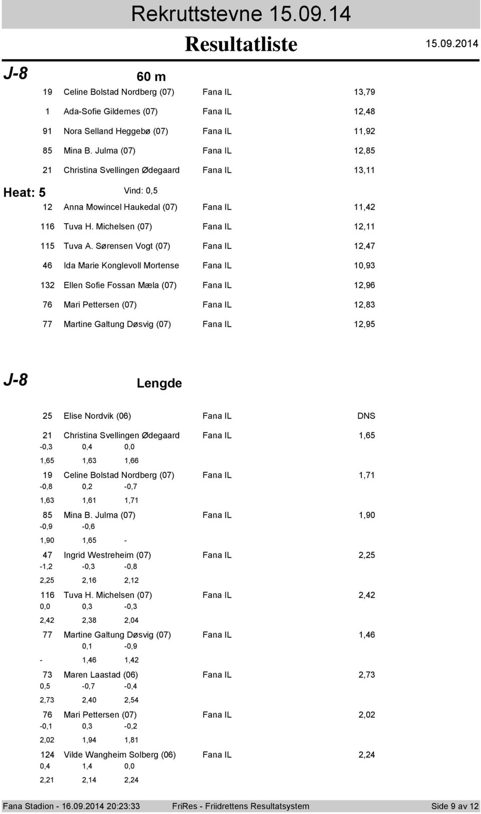 Sørensen Vogt (07) Fana IL 12,47 46 Ida Marie Konglevoll Mortense Fana IL 10,93 132 Ellen Sofie Fossan Mæla (07) Fana IL 12,96 76 Mari Pettersen (07) Fana IL 12,83 77 Martine Galtung Døsvig (07) Fana