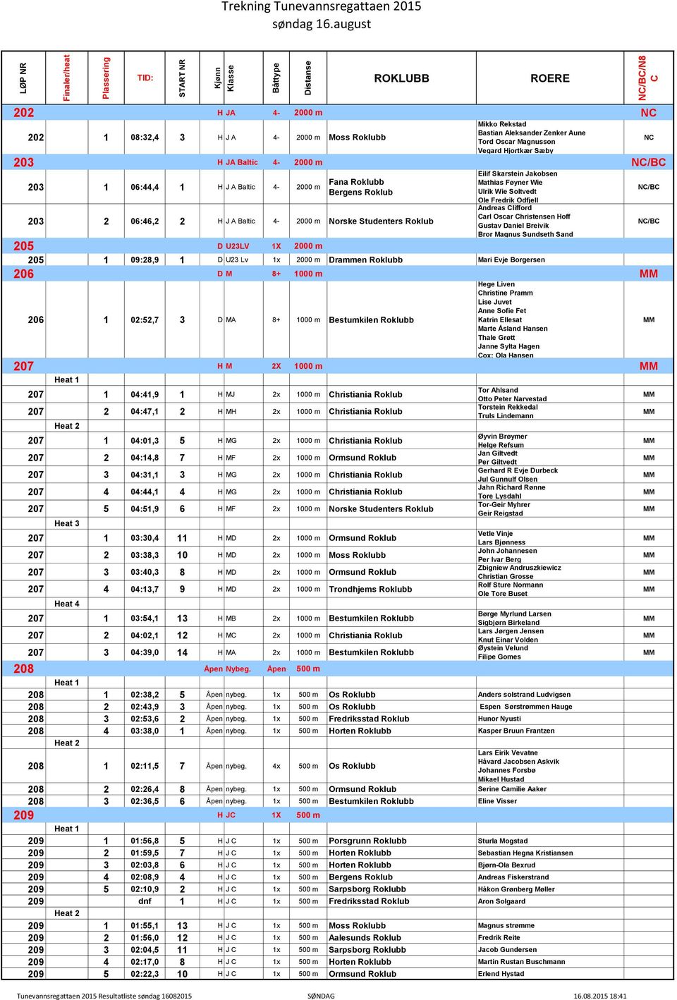 arl Oscar hristensen Hoff Gustav Daniel Breivik Bror Magnus Sundseth Sand 205 D U23LV 1X 2000 m 205 1 09:28,9 1 D U23 Lv 1x 2000 m Drammen Roklubb Mari Evje Borgersen 206 D M 8+ 1000 m 206 1 02:52,7