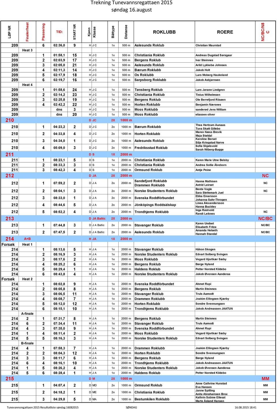 6 02:19,7 16 H J 1x 500 m Jakob Asbjørnsen Heat 4 209 1 01:58,6 24 H J 1x 500 m Tønsberg Roklub Lars Jørann Lindgren 209 2 02:14,2 23 H J 1x 500 m hristiania Roklub Tinius Wilhelmsen 209 3 02:25,8 19