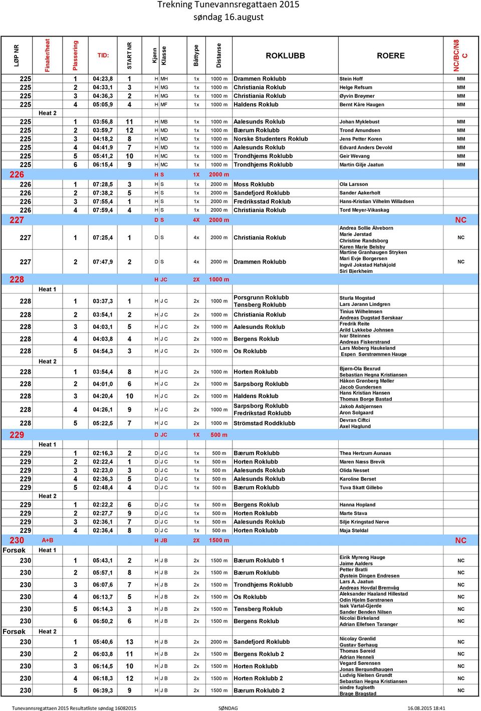 H MD 1x 1000 m Norske Studenters Roklub Jens Petter Koren 225 4 04:41,9 7 H MD 1x 1000 m Aalesunds Roklub Edvard Anders Devold 225 5 05:41,2 10 H M 1x 1000 m Trondhjems Roklubb Geir Wevang 225 6