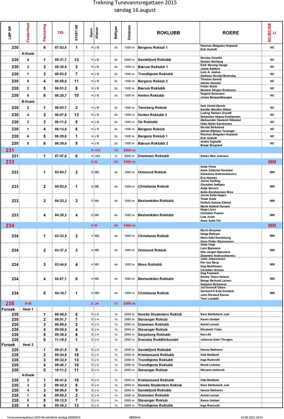 J B 2x 1500 m Tønsberg Roklub 230 4 2 06:07,8 12 H J B 2x 1500 m Horten Roklubb 2 230 3 3 06:11,6 5 H J B 2x 1500 m Os Roklubb 230 1 4 06:13,8 6 H J B 2x 1500 m Bergens Roklub 230 6 5 06:29,6 1 H J B