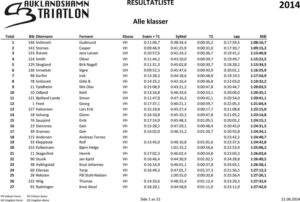 Birk Nagell UH 0:11:31,3 0:45:02,8 0:00:30,7 0:18:28,2 1:15:34,5 6 136 Innselset Sigve UH 0:09:52,3 0:45:47,6 0:00:43,9 0:20:01,1 1:16:25,9 7 98 Korfini Irek VH 0:13:28,3 0:44:18,6 0:00:48,8