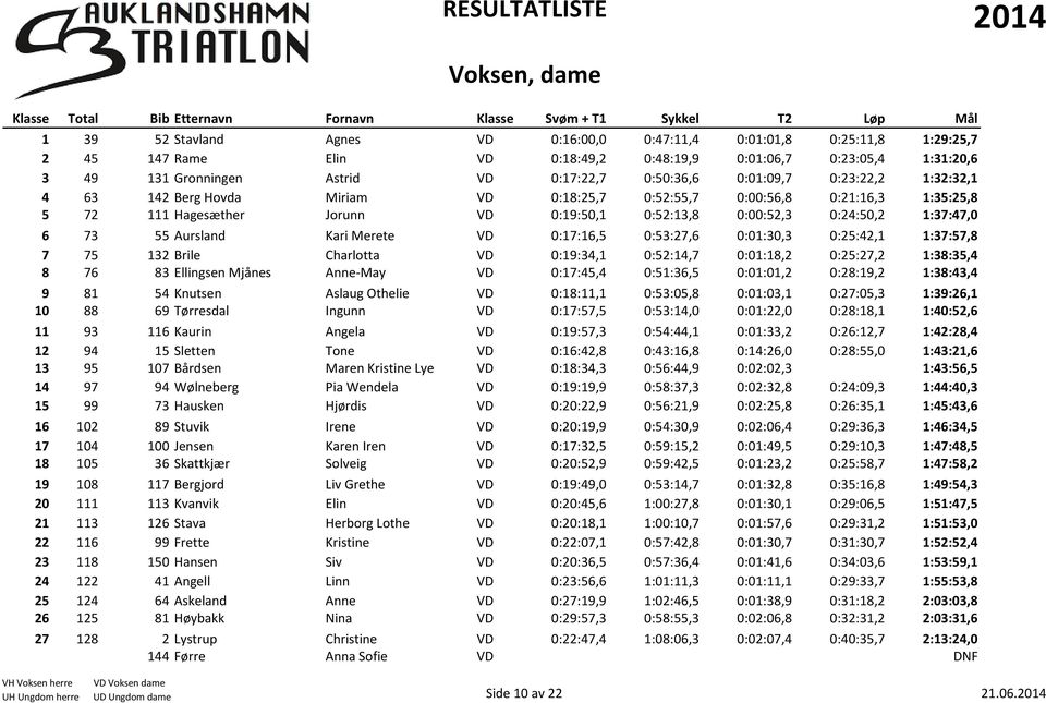 5 72 111 Hagesæther Jorunn VD 0:19:50,1 0:52:13,8 0:00:52,3 0:24:50,2 1:37:47,0 6 73 55 Aursland Kari Merete VD 0:17:16,5 0:53:27,6 0:01:30,3 0:25:42,1 1:37:57,8 7 75 132 Brile Charlotta VD 0:19:34,1