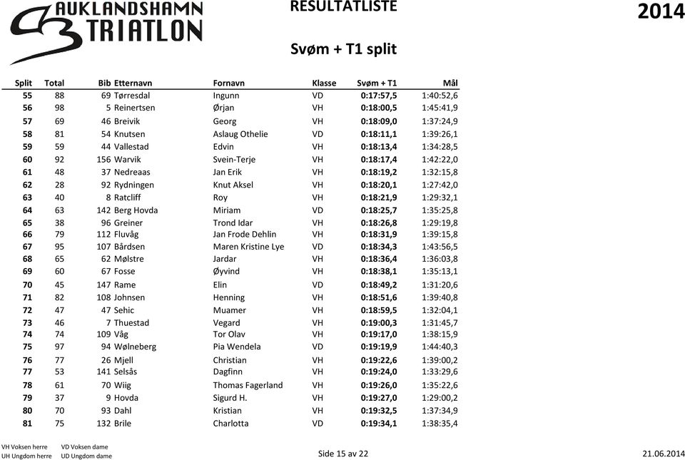 Erik VH 0:18:19,2 1:32:15,8 62 28 92 Rydningen Knut Aksel VH 0:18:20,1 1:27:42,0 63 40 8 Ratcliff Roy VH 0:18:21,9 1:29:32,1 64 63 142 Berg Hovda Miriam VD 0:18:25,7 1:35:25,8 65 38 96 Greiner Trond