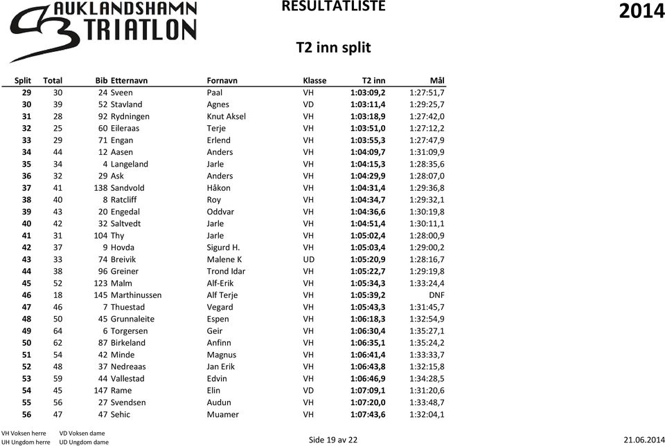 29 Ask Anders VH 1:04:29,9 1:28:07,0 37 41 138 Sandvold Håkon VH 1:04:31,4 1:29:36,8 38 40 8 Ratcliff Roy VH 1:04:34,7 1:29:32,1 39 43 20 Engedal Oddvar VH 1:04:36,6 1:30:19,8 40 42 32 Saltvedt Jarle